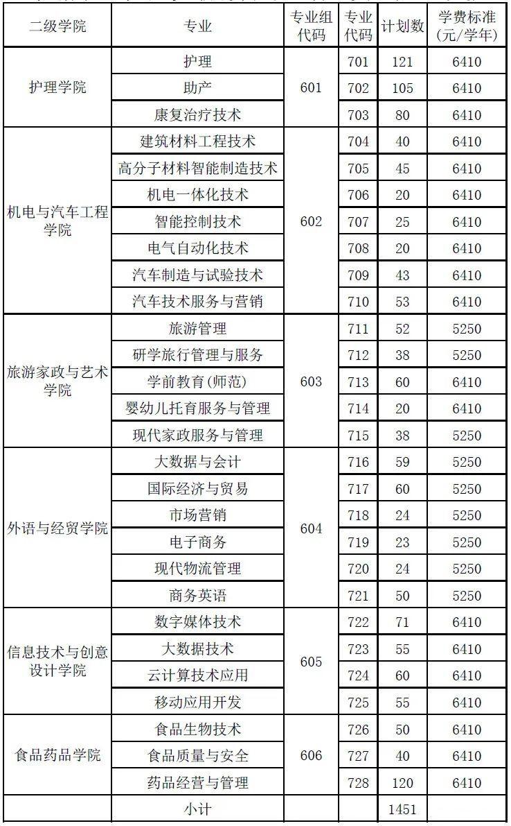 2023年清遠職業技術學院春季高考招生計劃及專業
